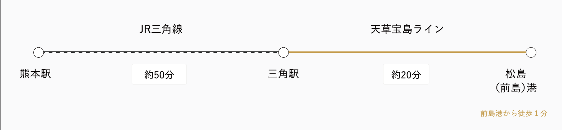 熊本駅からJR、三角駅から船で行くルート