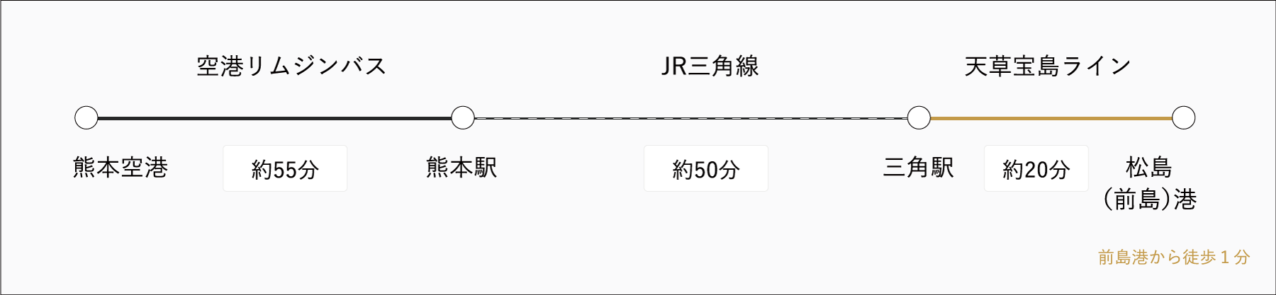 熊本空港から空港リムジンバス、熊本駅からJR+船で行くルート